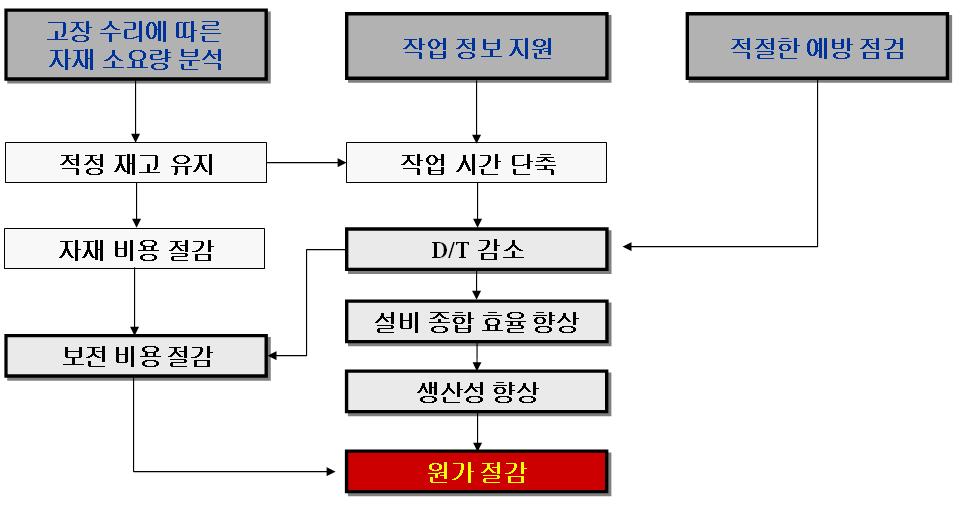 고장 수리에 따른 효과