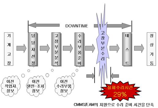 CMMS 지원에 따른 수리 시간 단축 과정