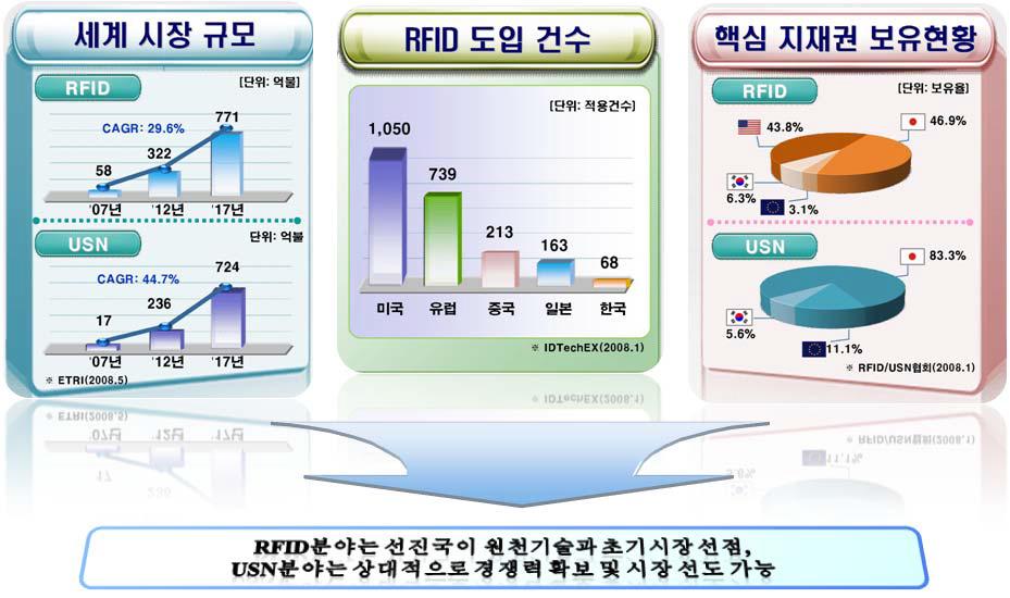 전세계 RFID 시장 규모 추정 (출처:ETRI, IDTechEX, 2008)