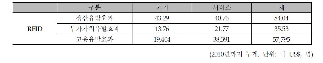 RFID 산업 파급 효과