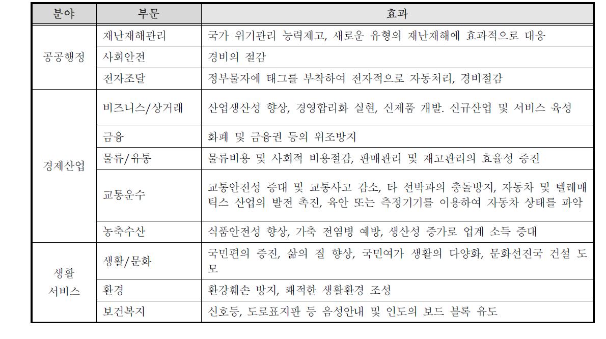 RFID 응용 서비스 분류 및 효과