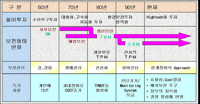 설비보전관리 발전경위