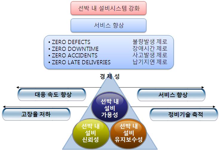 선박 내 설비 관리 시스템 개발 추진 목표