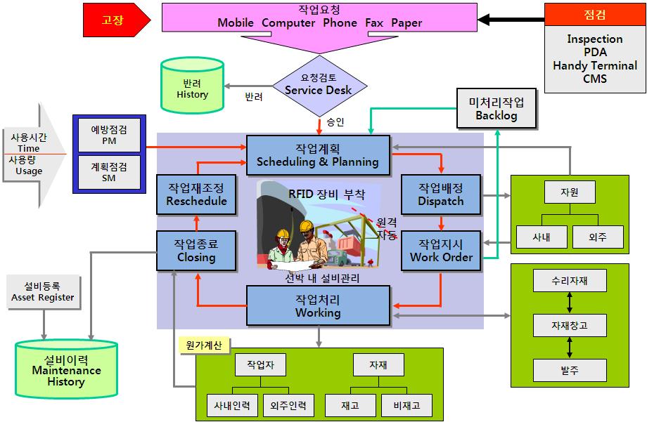 연구 과제 목표에 따른 선박 내 원격 설비 관리 프로세스