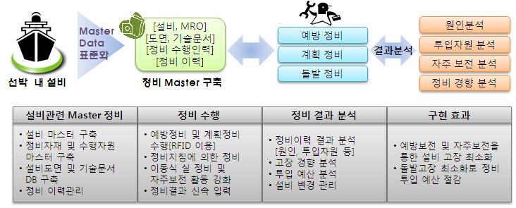 연구 개발 수행 프로세스