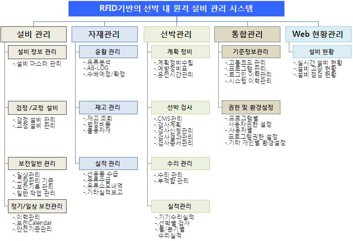 시스템 기능 구조도