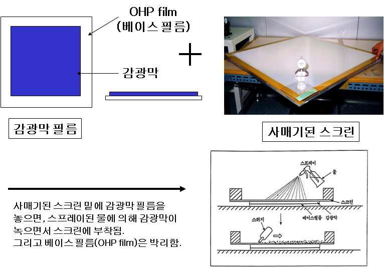 직간법 제판공정