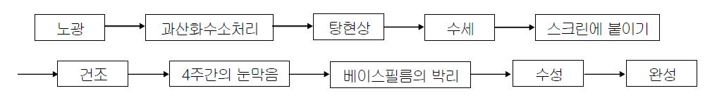 기감광성 필름의 제판공정