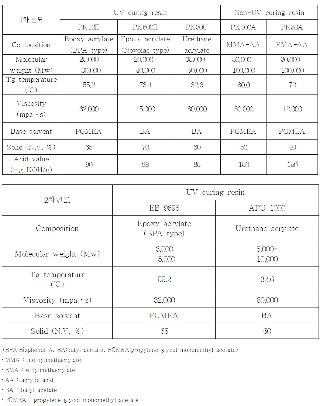 수지의 종류