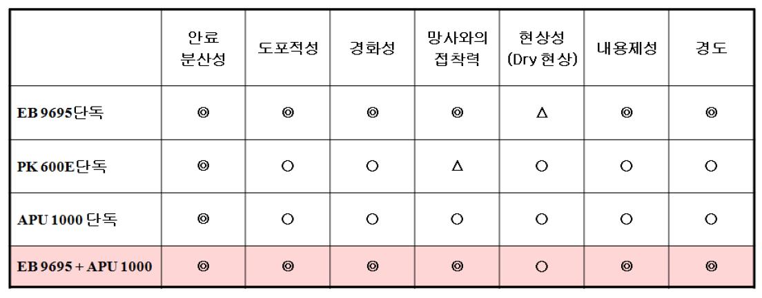 UV 경화형 수지의 물성측정