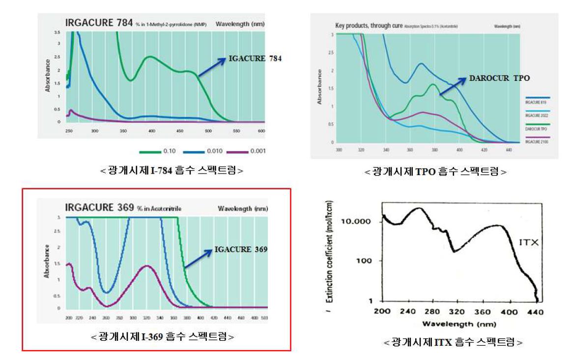 광개시제의 흡광 곡선