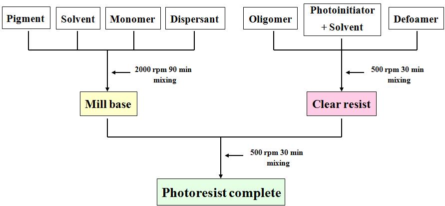 Photo-maskless 스크린 제판용 photoresist 제조공정.