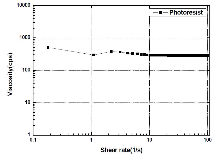 스크린 제판용 photoresist의 전단속도에 따른 점도 의존성.