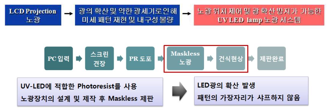 Maskless 노광시스템