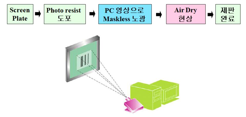 초기의 노광시스템 컨셉