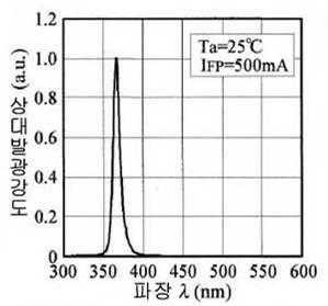 UV-LED의 광원