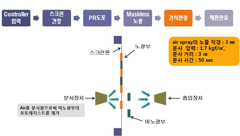 Maskless현상 시스템의 컨셉