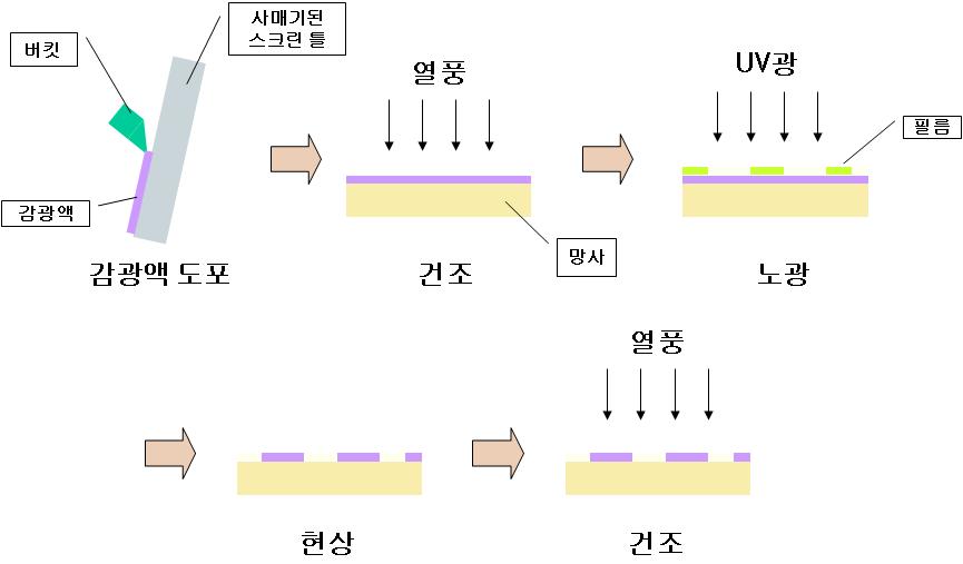 스크린 제판(직접법)