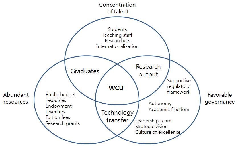 WCU의 구성요소