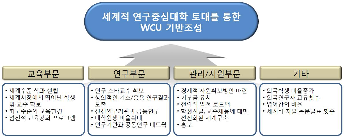 우리나라의 WCU 사업을 위한 전략