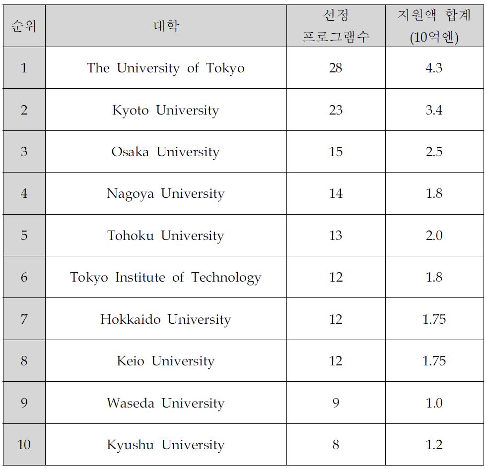 21st COE 프로그램 선정 수 상위 10개 대학(2002년, 2003년, 2004년 3년간)