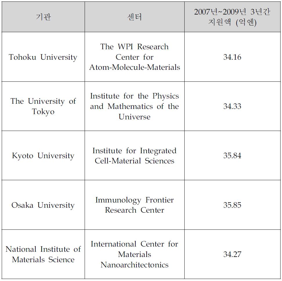 2007년 WPI 선정기관