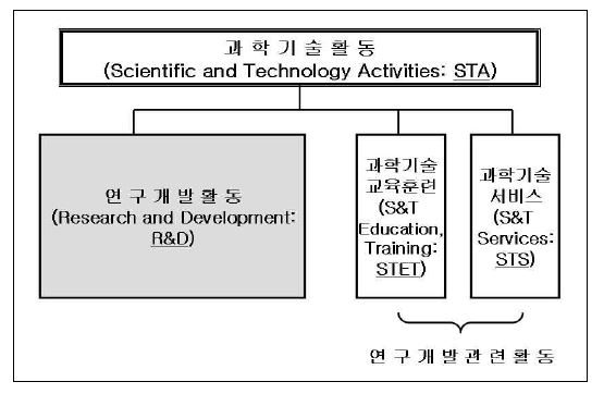 OECD의 과학기술활동 분류