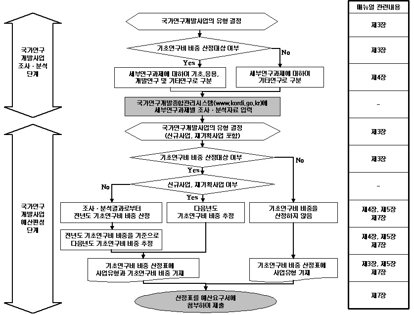 기초연구비 비중 산정 절차