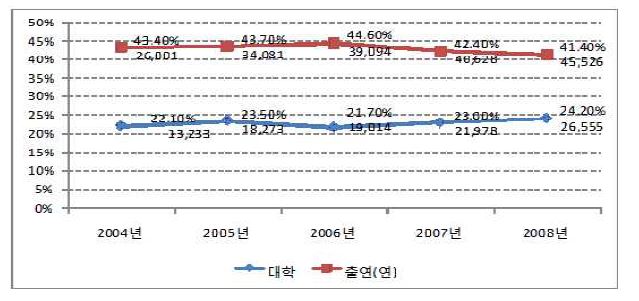 국가연구개발비의 연구수행주체별 투자비중 추이(2004년-2008년)