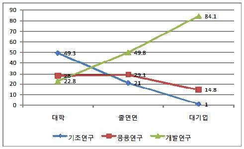 대학, 출연연구기관, 대기업의 기초연구 비중