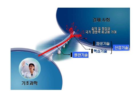 기초과학, 원천기술 및 산업기술의 관계