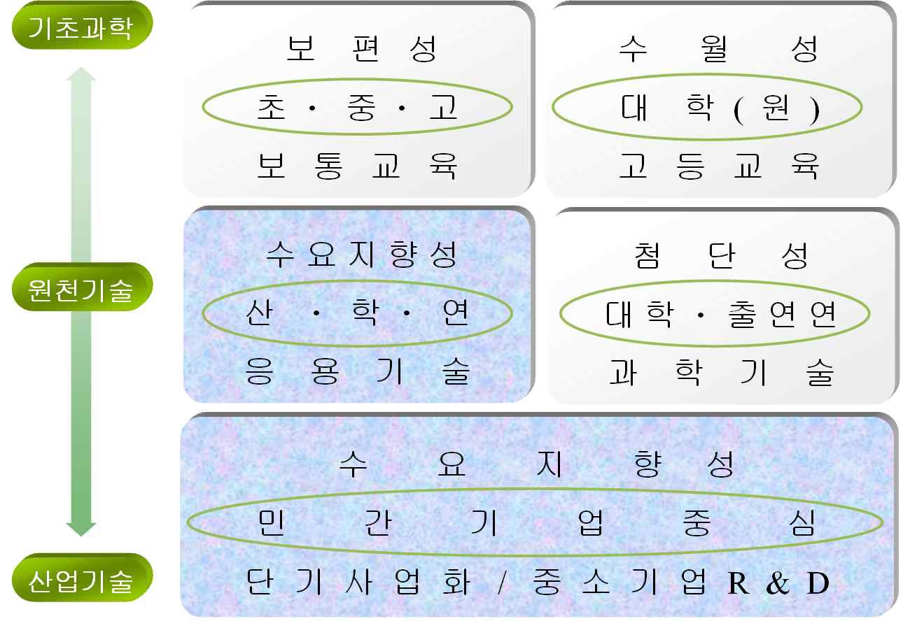 기초과학, 원천기술, 산업기술에 대한 특성 비교