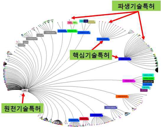 특허로 본 원천기술, 핵심기술 및 파생기술의 차이