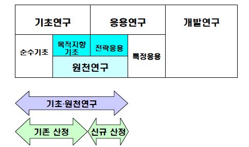 기초연구와 원천연구의 범위