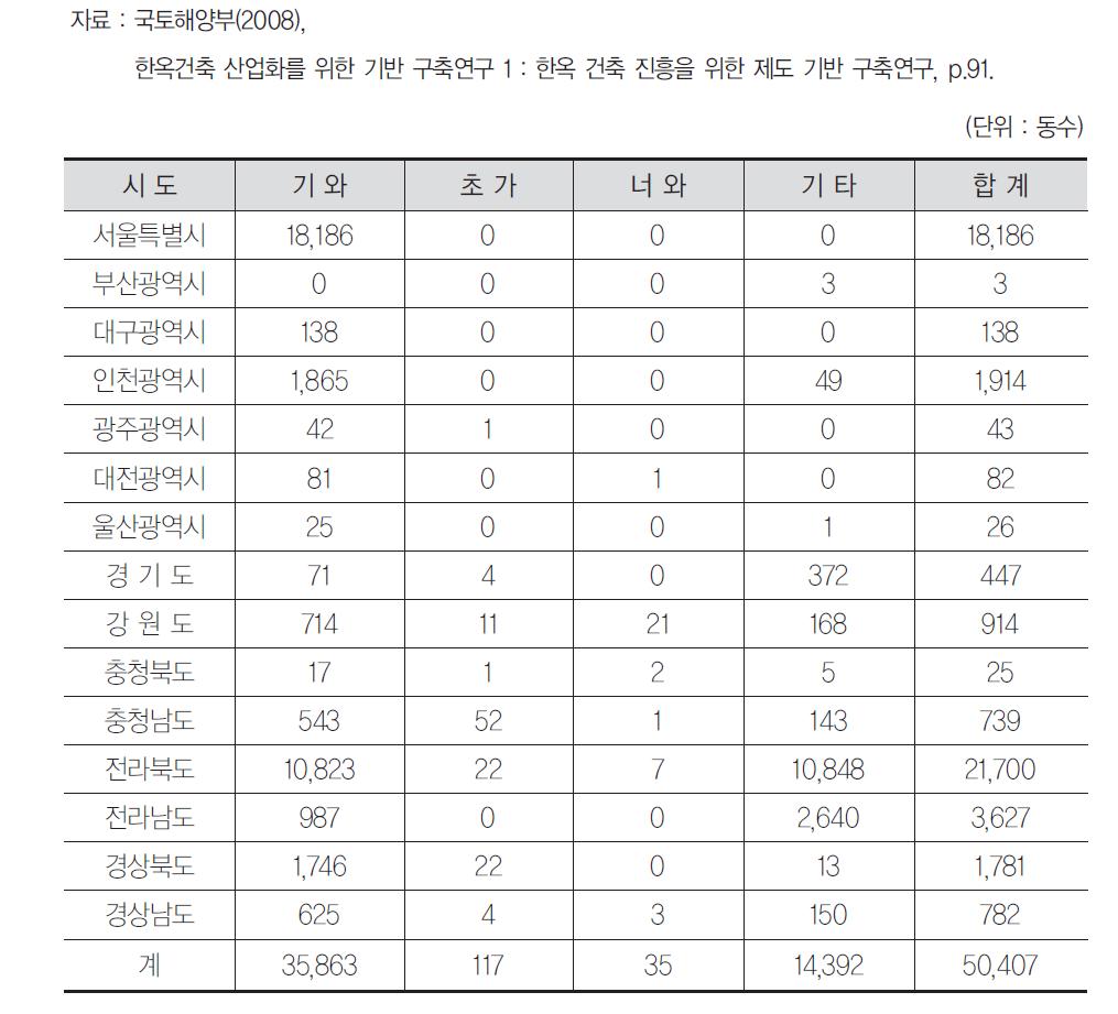 [보고서]국산재 이용 한옥표준모델 개발