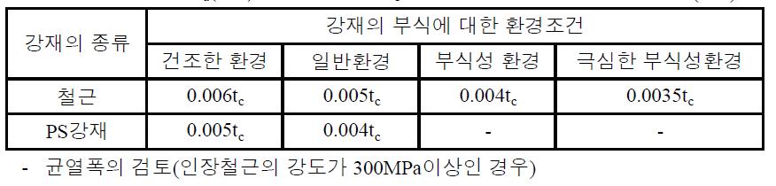 허용균열폭 wa(mm) tc : 최외단 인장주철근의 덮개(mm)