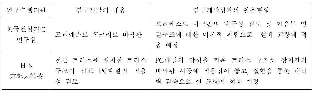 프리캐스트 바닥판 연구 동향