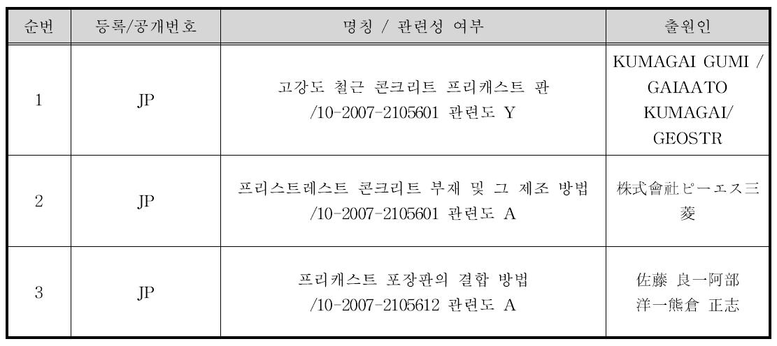 국외 선행 기술 리스트