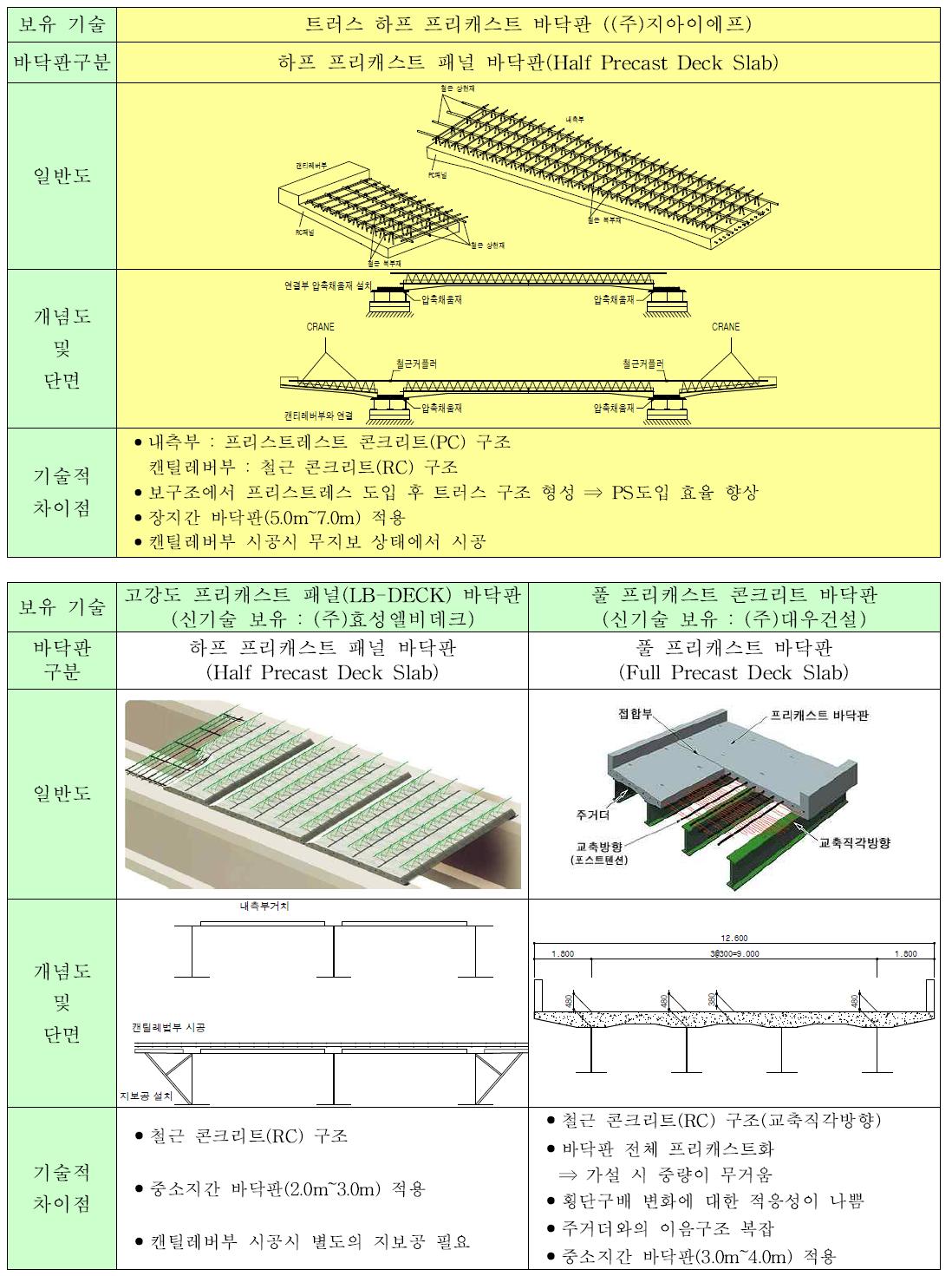 보유 기술과 유사 기술과의 차이점 및 기술적 우위