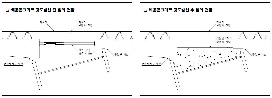 가설단계별 교축직각 방향 이음부에서의 힘의 전달