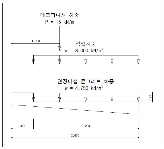 가설단계별 하중의 크기