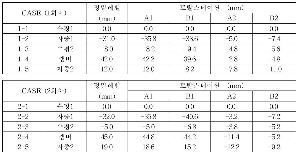 캔틸레버부 프리캐스트 패널 자중재하 실험 수정데이터