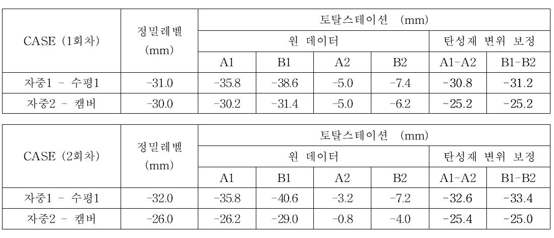 캔틸레버부 프리캐스트 패널 자중재하 실험시 연직 변화량