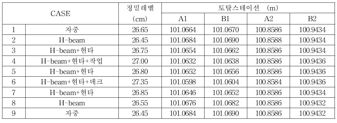 캔틸레버부 프리캐스트 패널 재하 실험 원본 데이터