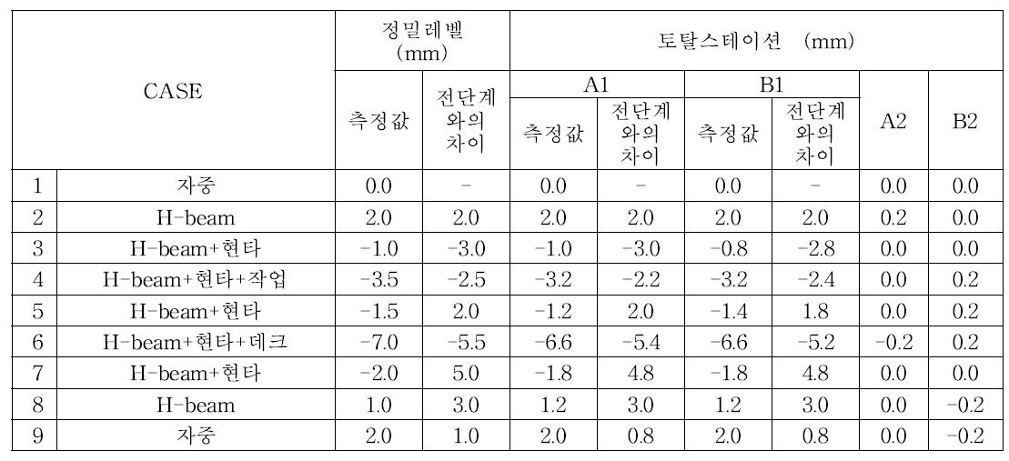 캔틸레버부 프리캐스트 패널 자중재하 실험 수정데이터