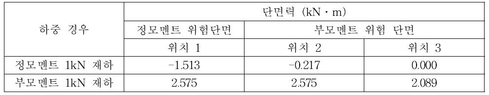 교축방향 이음부가 있는 시험체의 유한요소 해석 결과