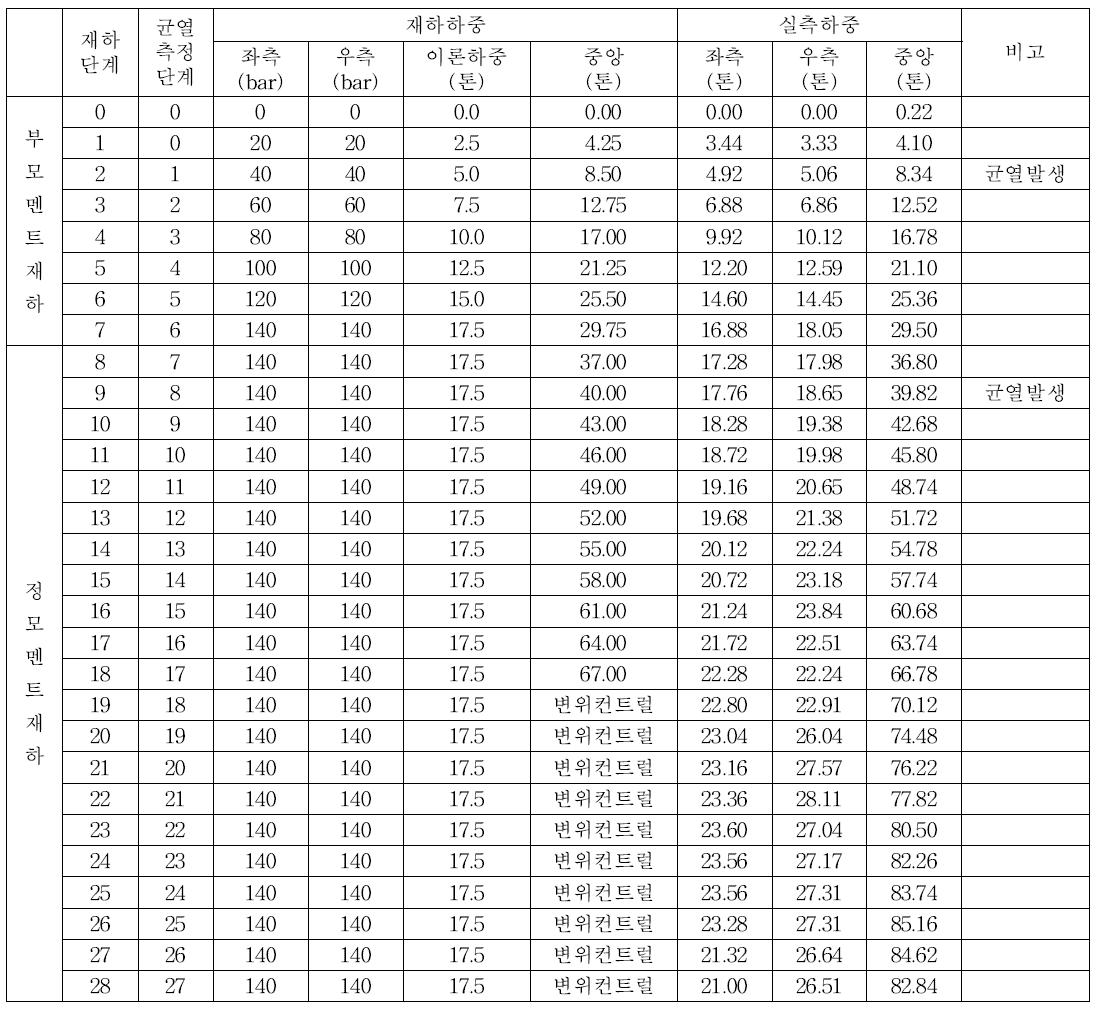 교축방향 이음부가 있는 시험체 하중 재하 단계