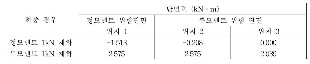 교축방향 이음부가 없는 시험체의 유한요소 해석 결과