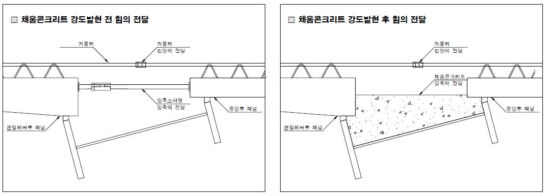 가설단계별 교축직각방향 이음부에서의 힘의 전달