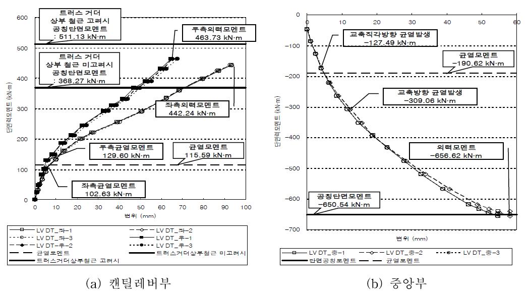 교축직각방향 이음부가 없는 시험체 모멘트-변위 곡선